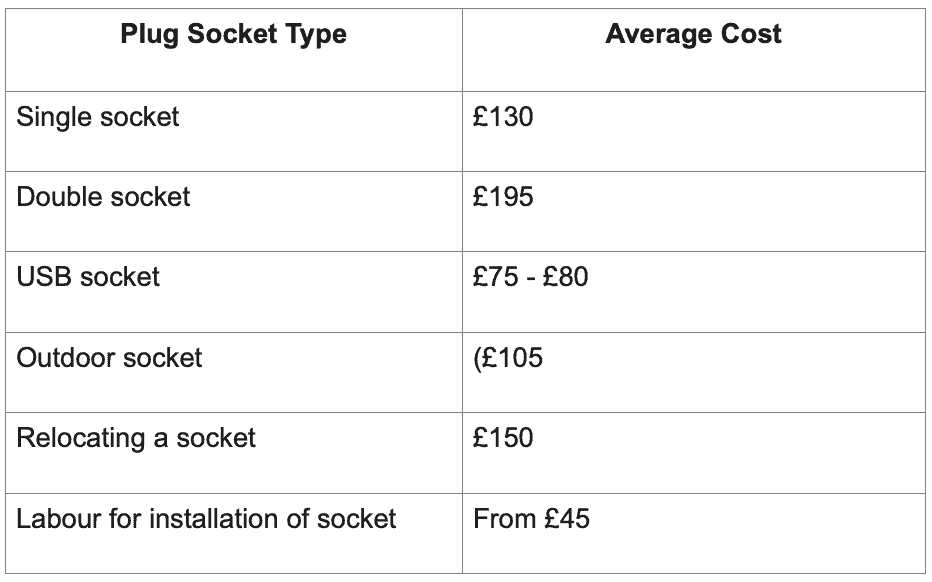Costs of add a plug socket