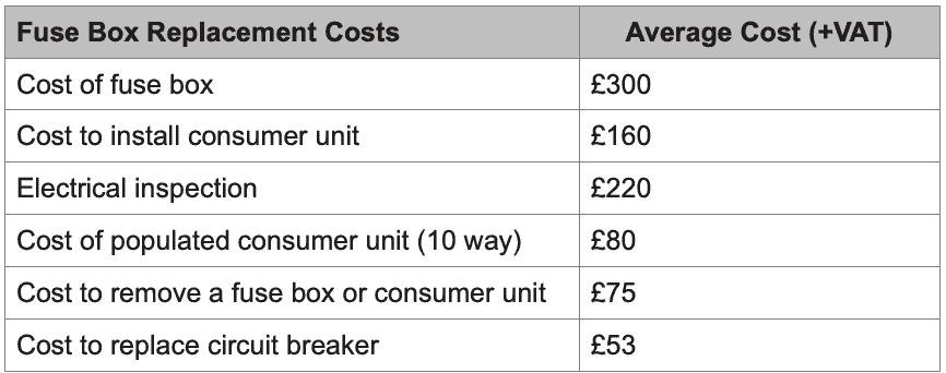 fusebox replacement costs