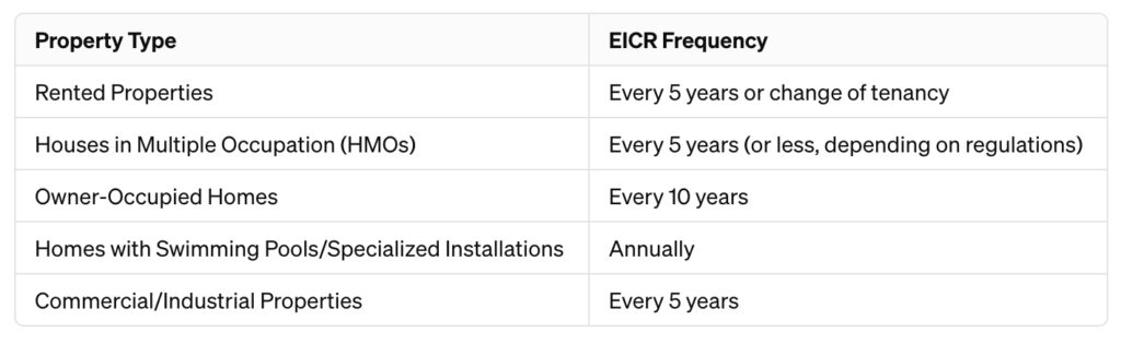 EICR Frequency Requirements